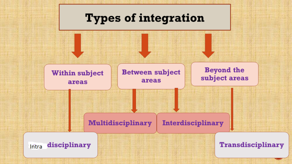 Types Integrated learning with the best examples. - The Educators' Pot